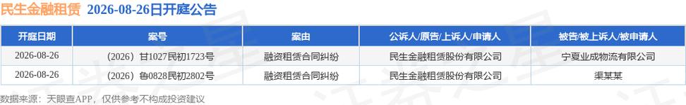 民生金融租赁两起融资租赁合同纠纷诉讼即将开庭，行业风险管控再引关注