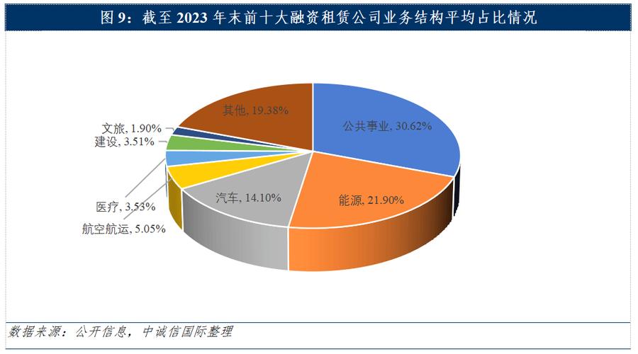 中诚信国际 中国融资租赁行业展望——转型深化期的机遇与挑战